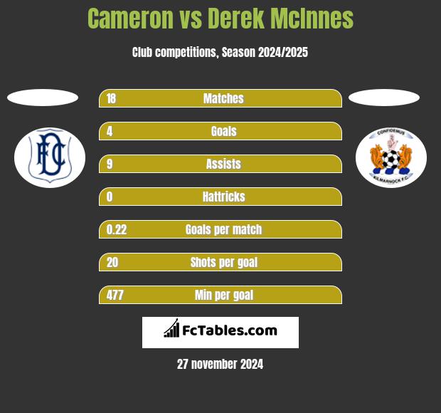 Cameron vs Derek McInnes h2h player stats