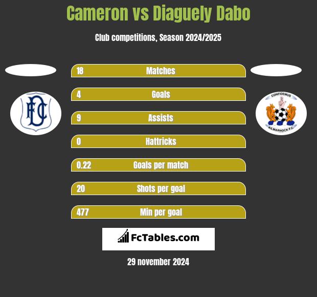 Cameron vs Diaguely Dabo h2h player stats