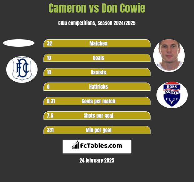 Cameron vs Don Cowie h2h player stats