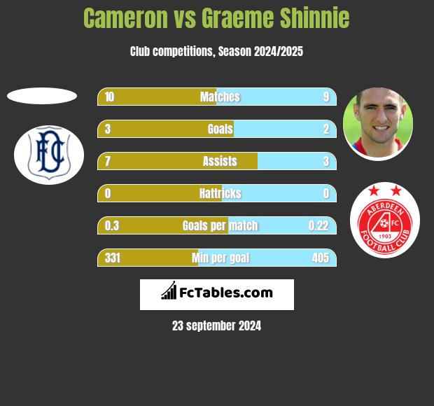 Cameron vs Graeme Shinnie h2h player stats