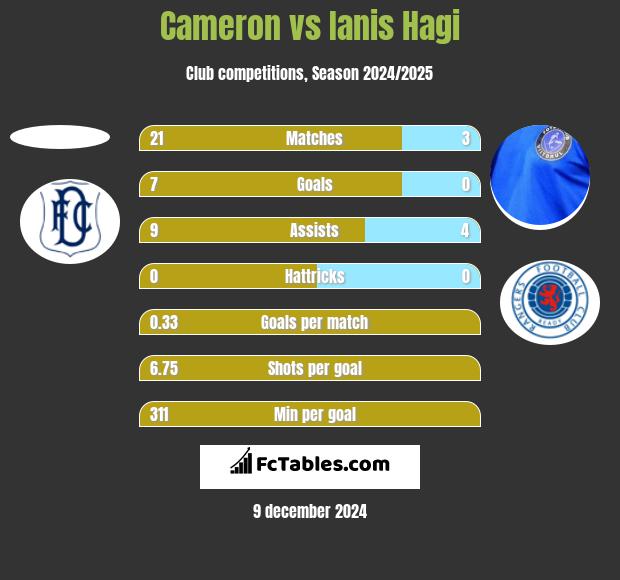 Cameron vs Ianis Hagi h2h player stats