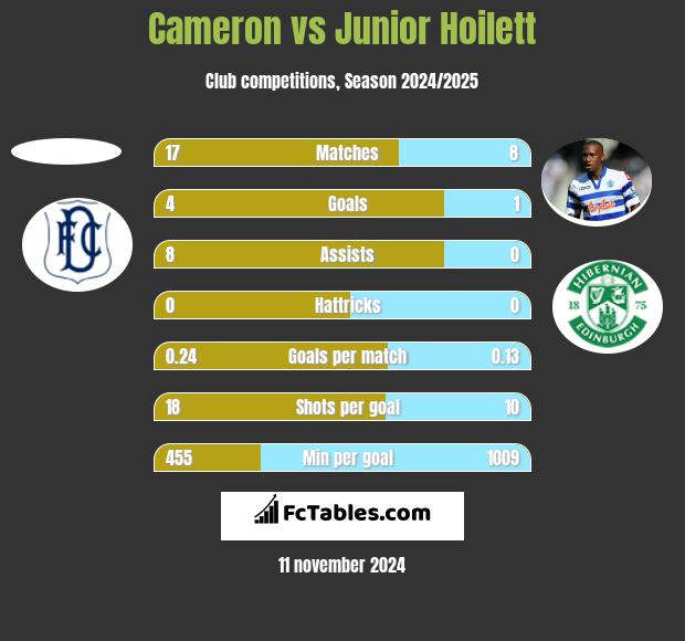 Cameron vs Junior Hoilett h2h player stats