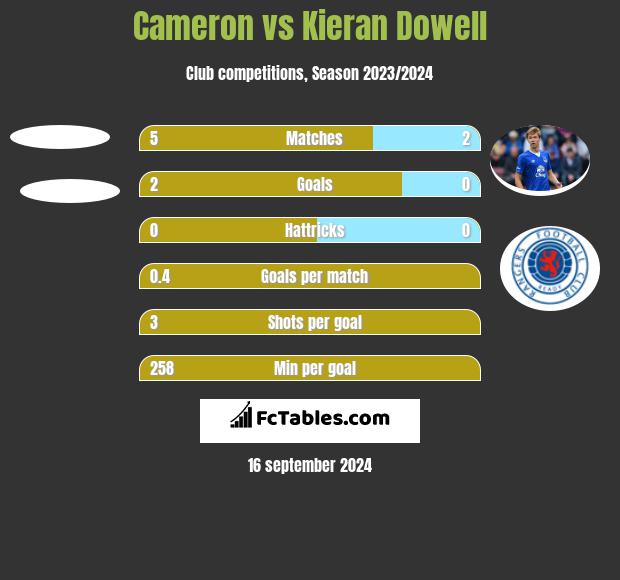 Cameron vs Kieran Dowell h2h player stats