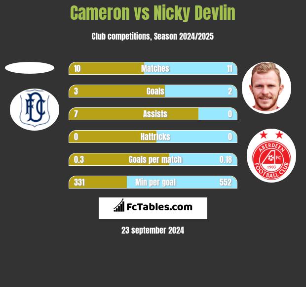 Cameron vs Nicky Devlin h2h player stats