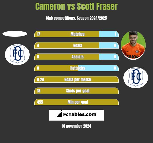 Cameron vs Scott Fraser h2h player stats