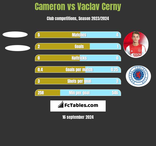 Cameron vs Vaclav Cerny h2h player stats