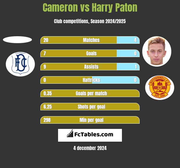 Cameron vs Harry Paton h2h player stats