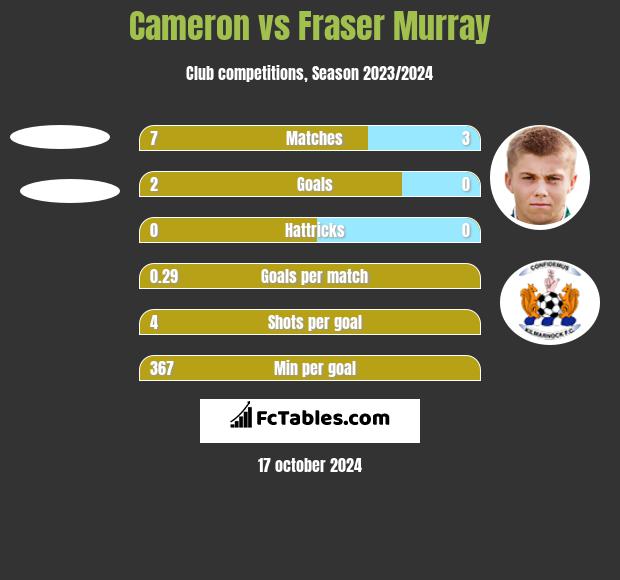 Cameron vs Fraser Murray h2h player stats