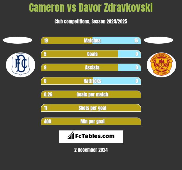 Cameron vs Davor Zdravkovski h2h player stats