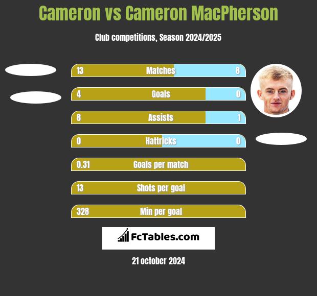 Cameron vs Cameron MacPherson h2h player stats