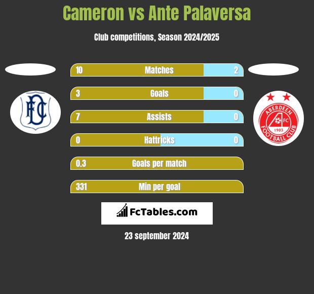 Cameron vs Ante Palaversa h2h player stats