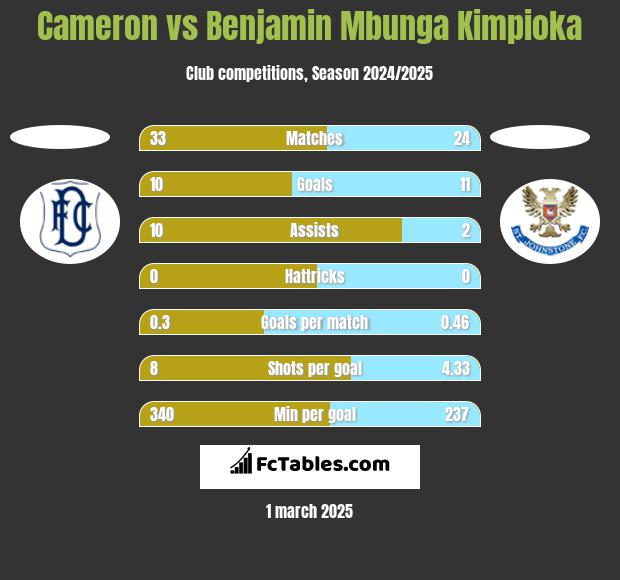 Cameron vs Benjamin Mbunga Kimpioka h2h player stats