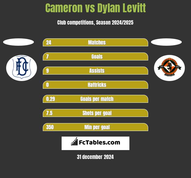 Cameron vs Dylan Levitt h2h player stats