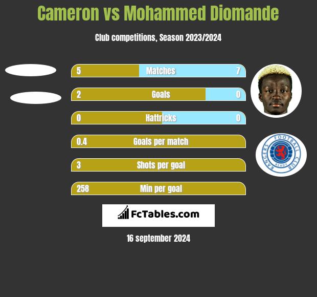 Cameron vs Mohammed Diomande h2h player stats