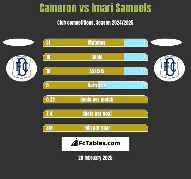 Cameron vs Imari Samuels h2h player stats