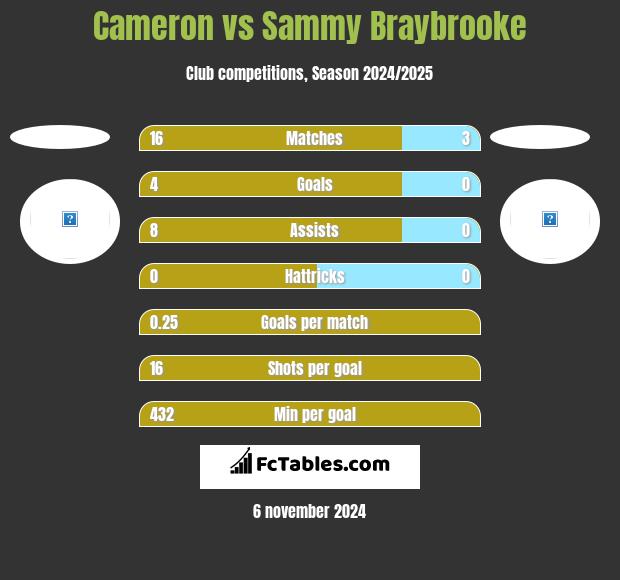 Cameron vs Sammy Braybrooke h2h player stats