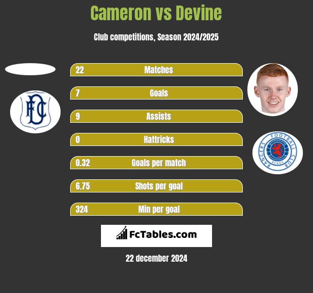 Cameron vs Devine h2h player stats