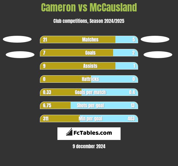 Cameron vs McCausland h2h player stats