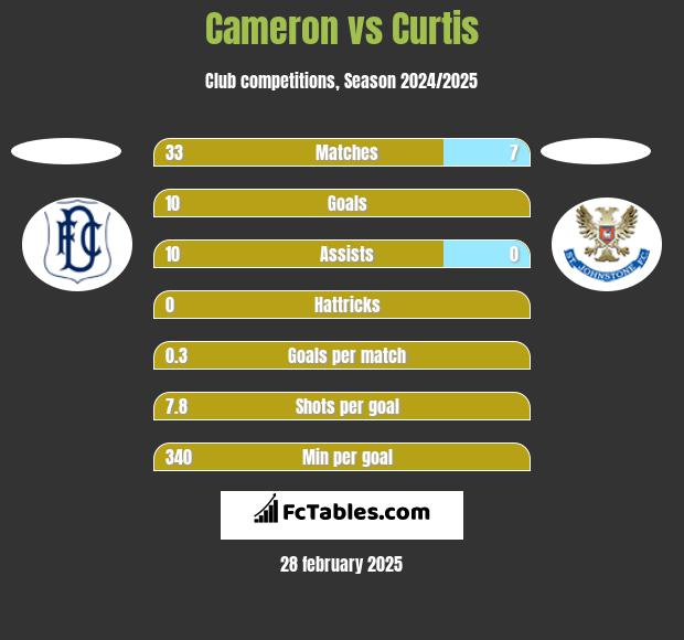 Cameron vs Curtis h2h player stats