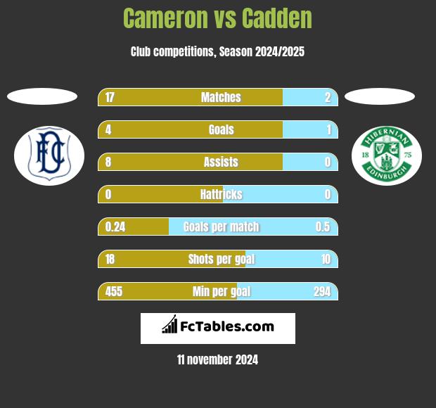 Cameron vs Cadden h2h player stats