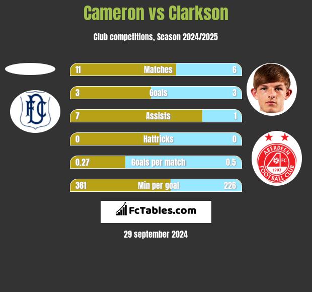 Cameron vs Clarkson h2h player stats