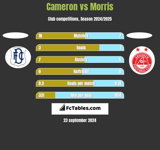 Cameron vs Morris h2h player stats