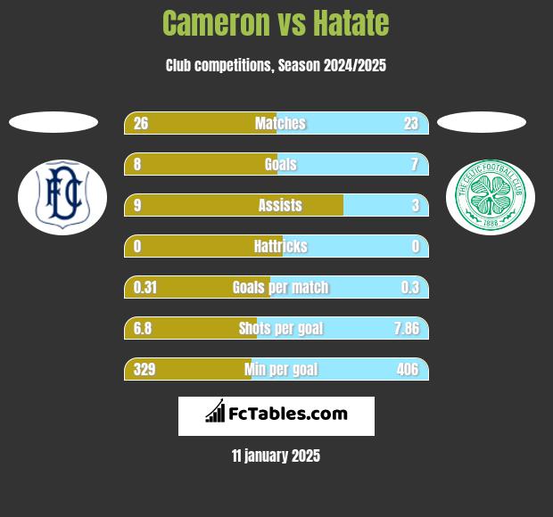 Cameron vs Hatate h2h player stats