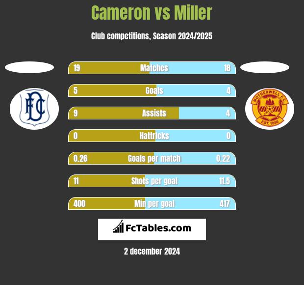 Cameron vs Miller h2h player stats