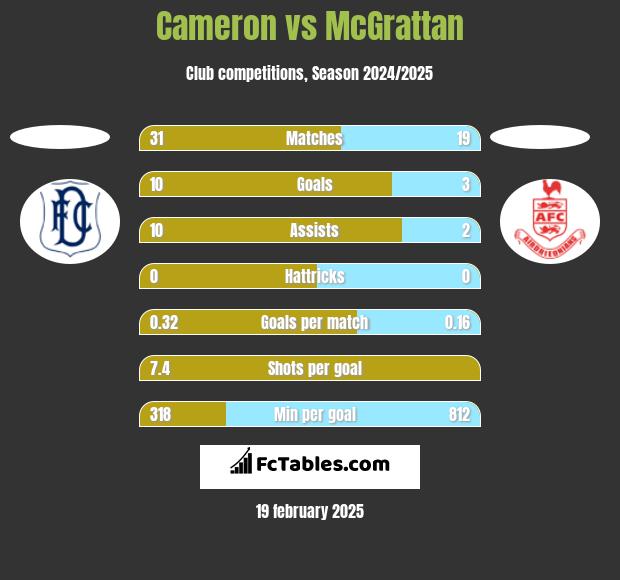 Cameron vs McGrattan h2h player stats