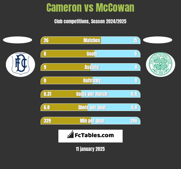 Cameron vs McCowan h2h player stats