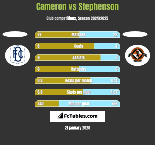 Cameron vs Stephenson h2h player stats