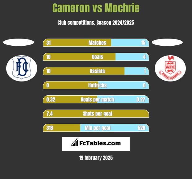 Cameron vs Mochrie h2h player stats