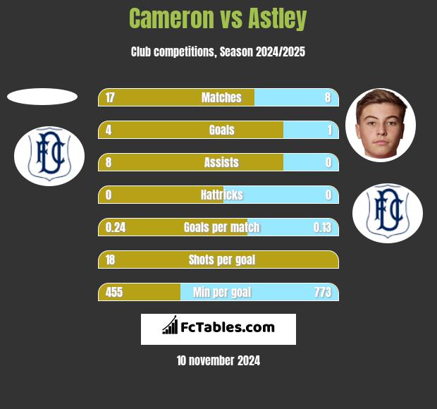 Cameron vs Astley h2h player stats