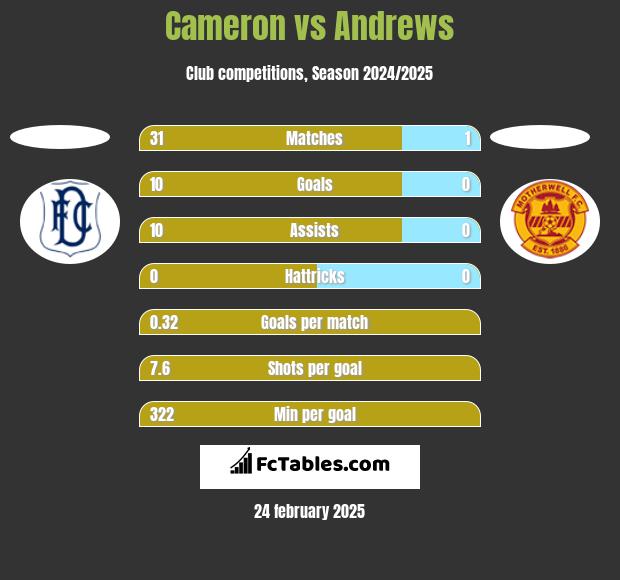 Cameron vs Andrews h2h player stats