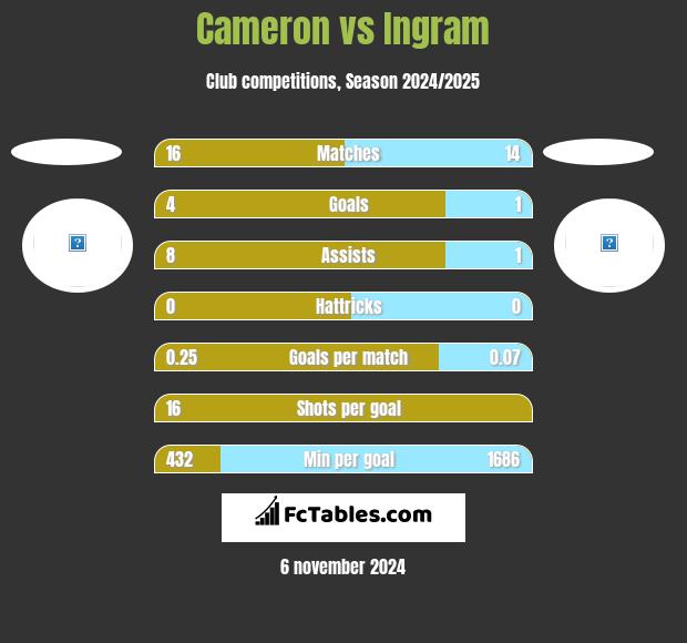 Cameron vs Ingram h2h player stats