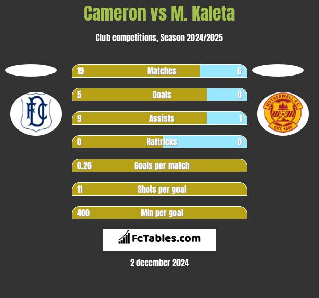 Cameron vs M. Kaleta h2h player stats