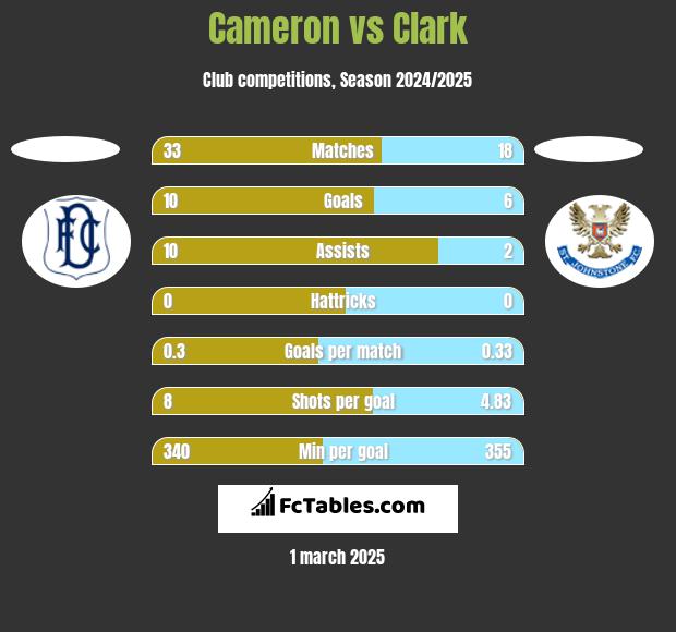 Cameron vs Clark h2h player stats