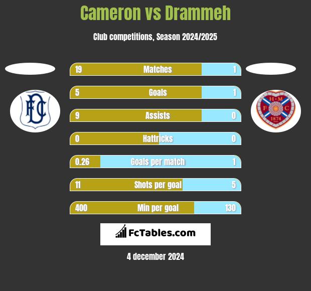 Cameron vs Drammeh h2h player stats