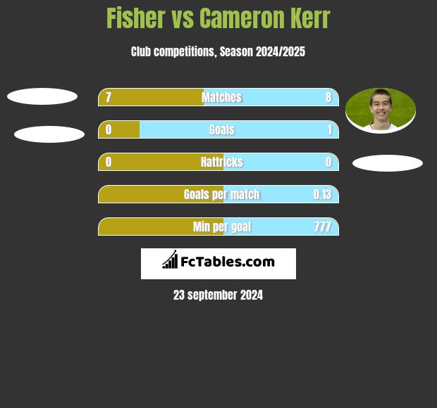 Fisher vs Cameron Kerr h2h player stats