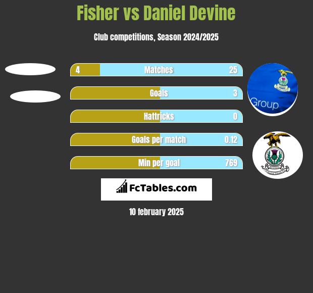 Fisher vs Daniel Devine h2h player stats