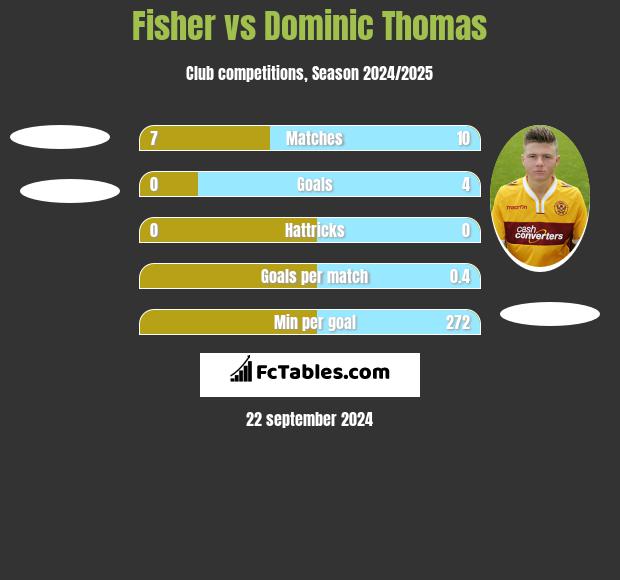 Fisher vs Dominic Thomas h2h player stats