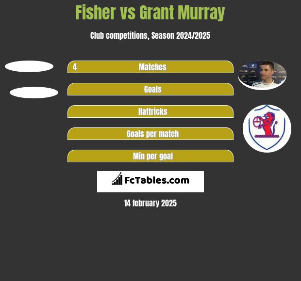 Fisher vs Grant Murray h2h player stats