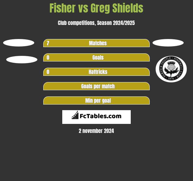 Fisher vs Greg Shields h2h player stats