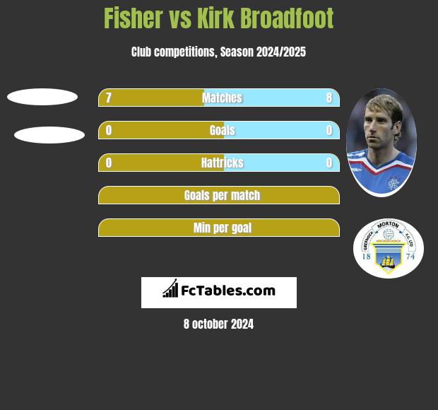 Fisher vs Kirk Broadfoot h2h player stats