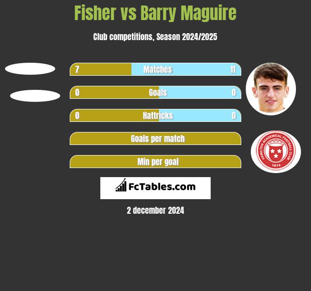 Fisher vs Barry Maguire h2h player stats