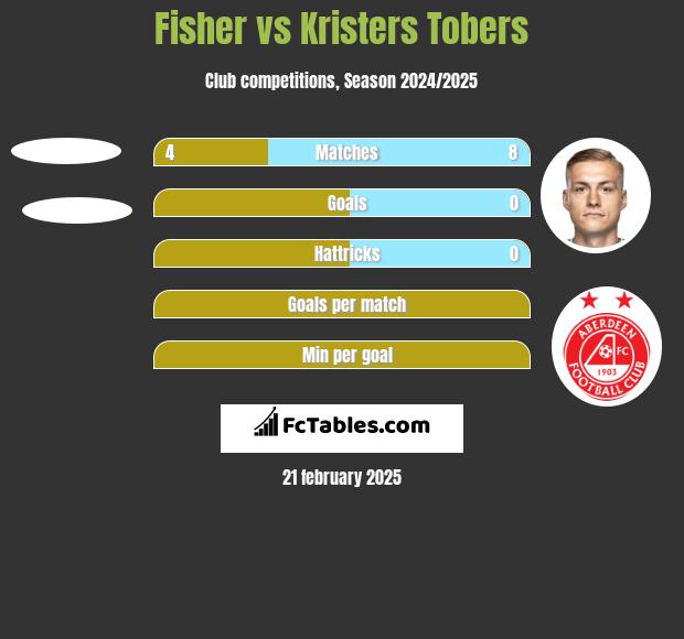 Fisher vs Kristers Tobers h2h player stats