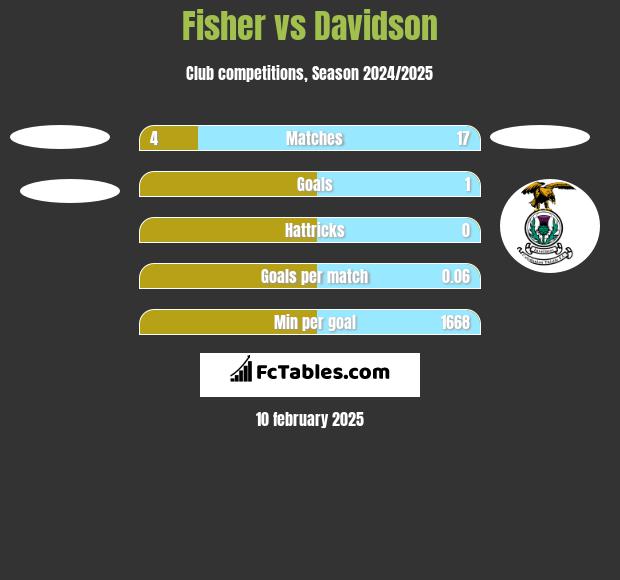 Fisher vs Davidson h2h player stats