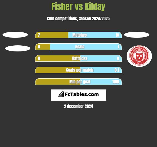 Fisher vs Kilday h2h player stats