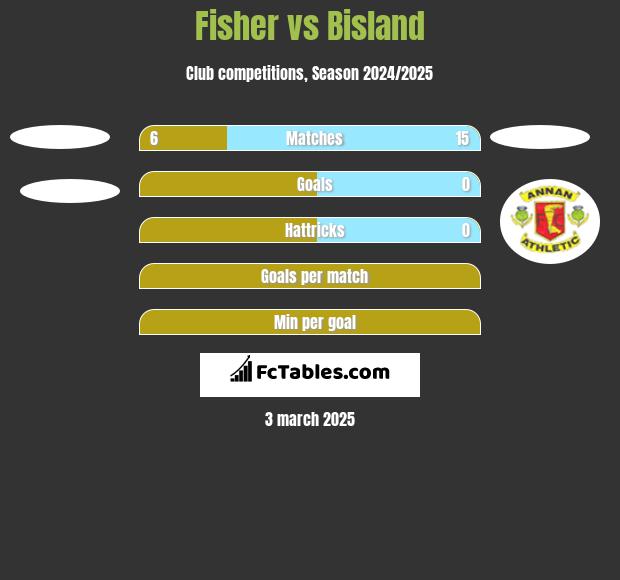 Fisher vs Bisland h2h player stats