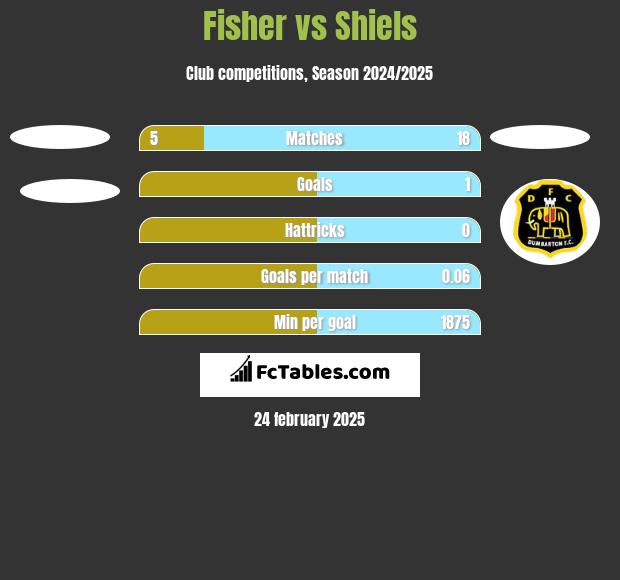 Fisher vs Shiels h2h player stats